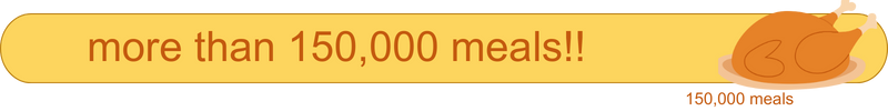 More than 150,000 meals donated! Wow!